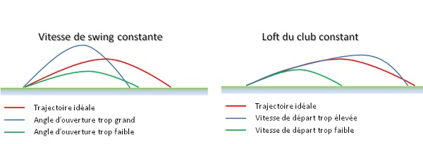 Le meilleur choix de driver de golf dépend de la trajectoire et du loft dynamique