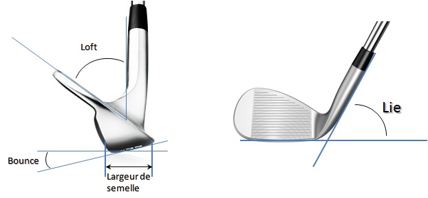 Schéma du club sand-wedge montrant le lie le loft le bounce la semelle