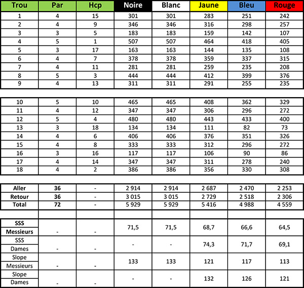 Carte de score du Golf de la Grande Bastide