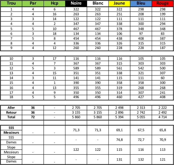 Carte de score du Golf Club de Nampont-Saint-Martin Parcours Les Cygnes