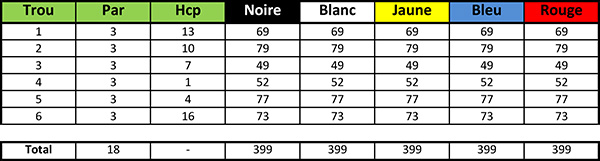 Carte de score du Golf de Sancerre