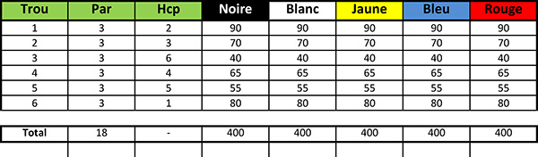 Carte de score du Golf des Vigiers Parcours Académique