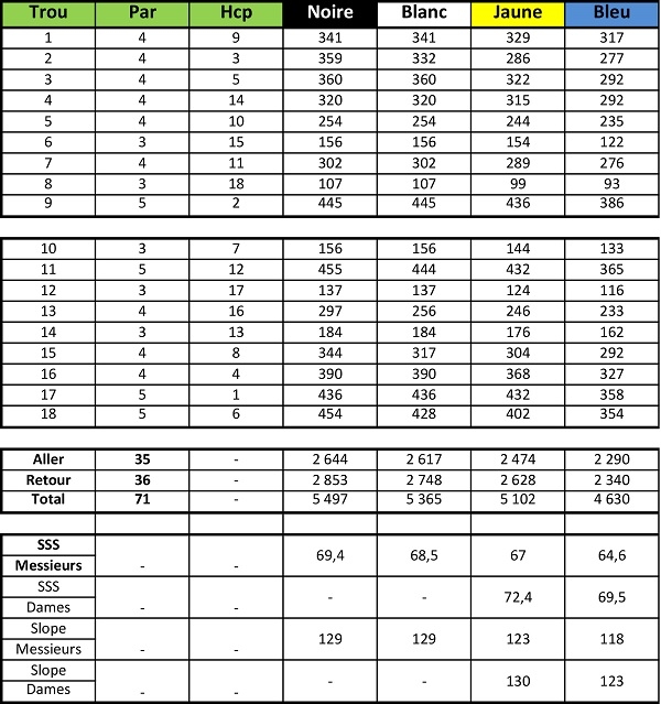 Carte de score du Golf du Domaine de Manville