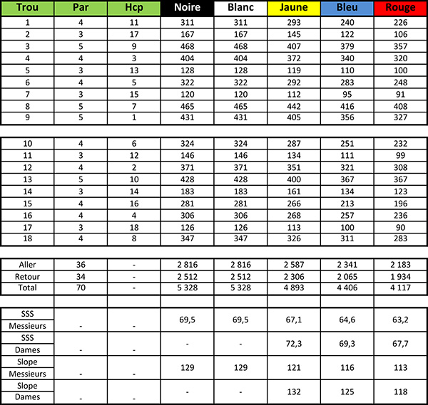 Carte de score du Golf d'Hardelot Parcours des Dunes 