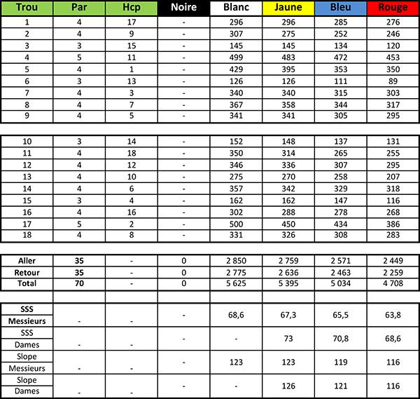 Carte de score du Golf Blue Green de Villennes-sur-Seine