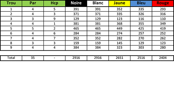 Carte de score du Golf de Saint Cyprien Parcours La Forêt